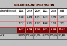 Aumento notable en el Servicio de Préstamo Interbibliotecario de la Biblioteca Antonio Martín